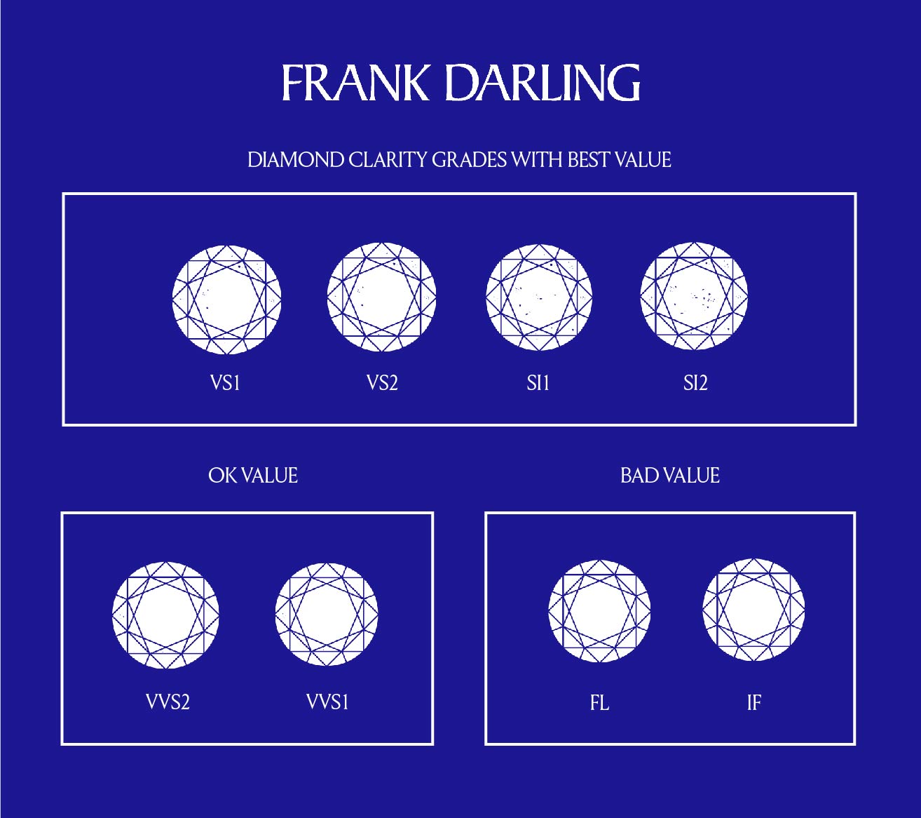 Diagram depicting Frank Darling's diamond clarity chart