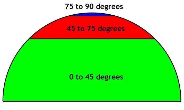 ASET images can be used to determine if your oval is plagued bu the oval diamond bow tie effect. This image shows how to read an ASET.