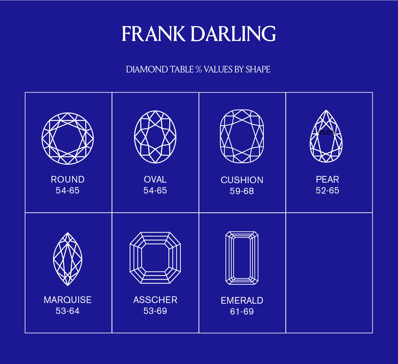 Setting a table value is important when you want to choose a diamond that sparkles. This chart shows the correct table values for round, oval, cushion, pear, marquise, asscher and emerald diamonds.